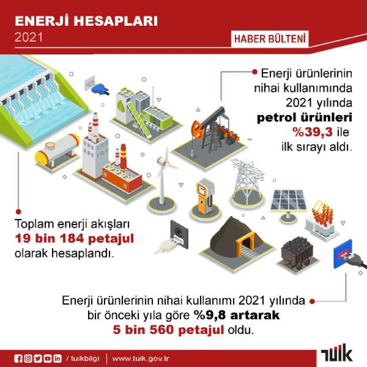 Türkiye'nin toplam enerji akışı, 19 bin 184 petajul oldu