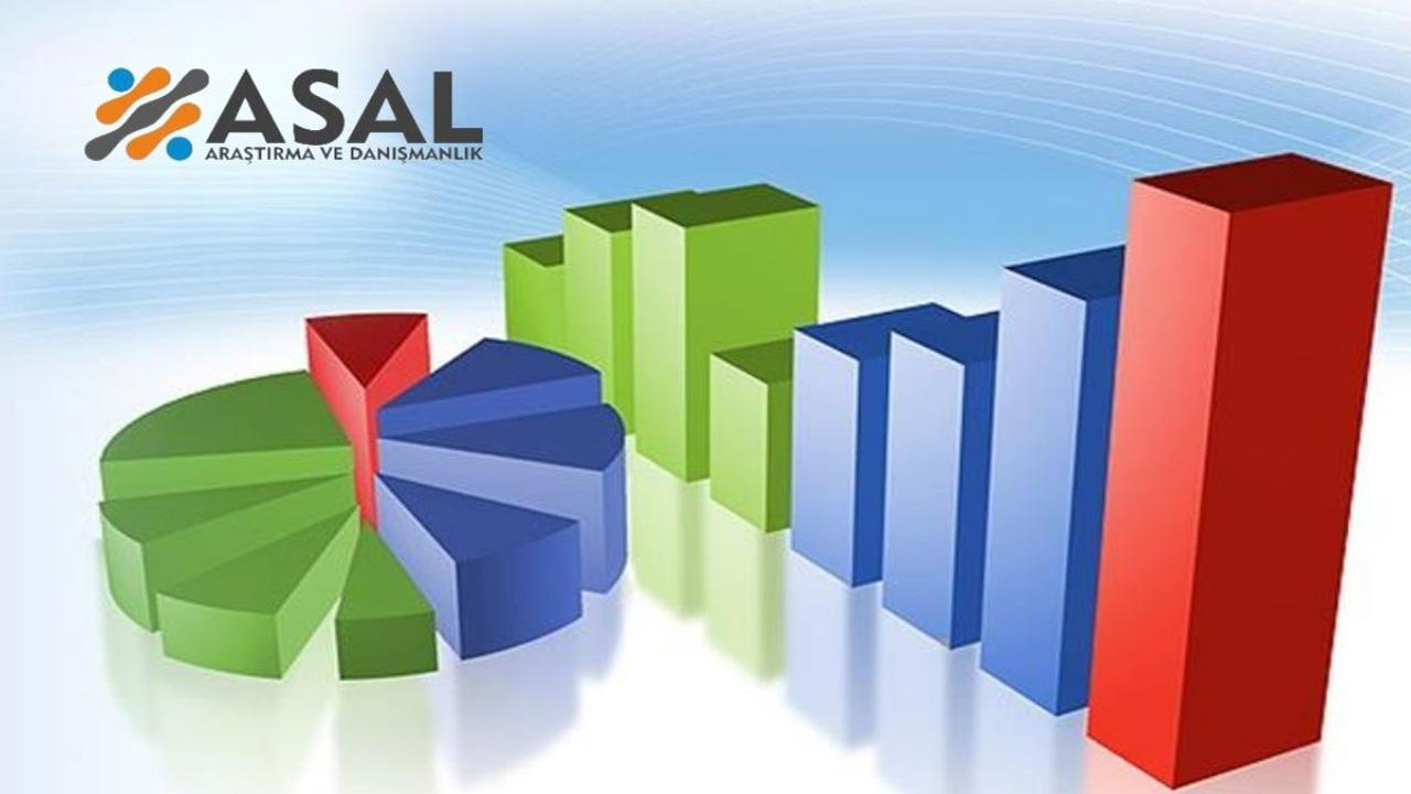 ASAL Araştırma anket sonuçlarını açıkladı: Partilerin son oy oranları dikkat çekti