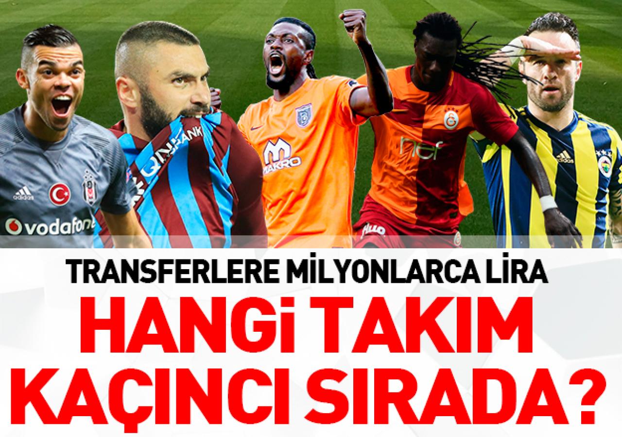 Transfer sıralaması açıklandı! Şampiyonluk adayları ne kadar harcadı, kazandı ve kaybetti