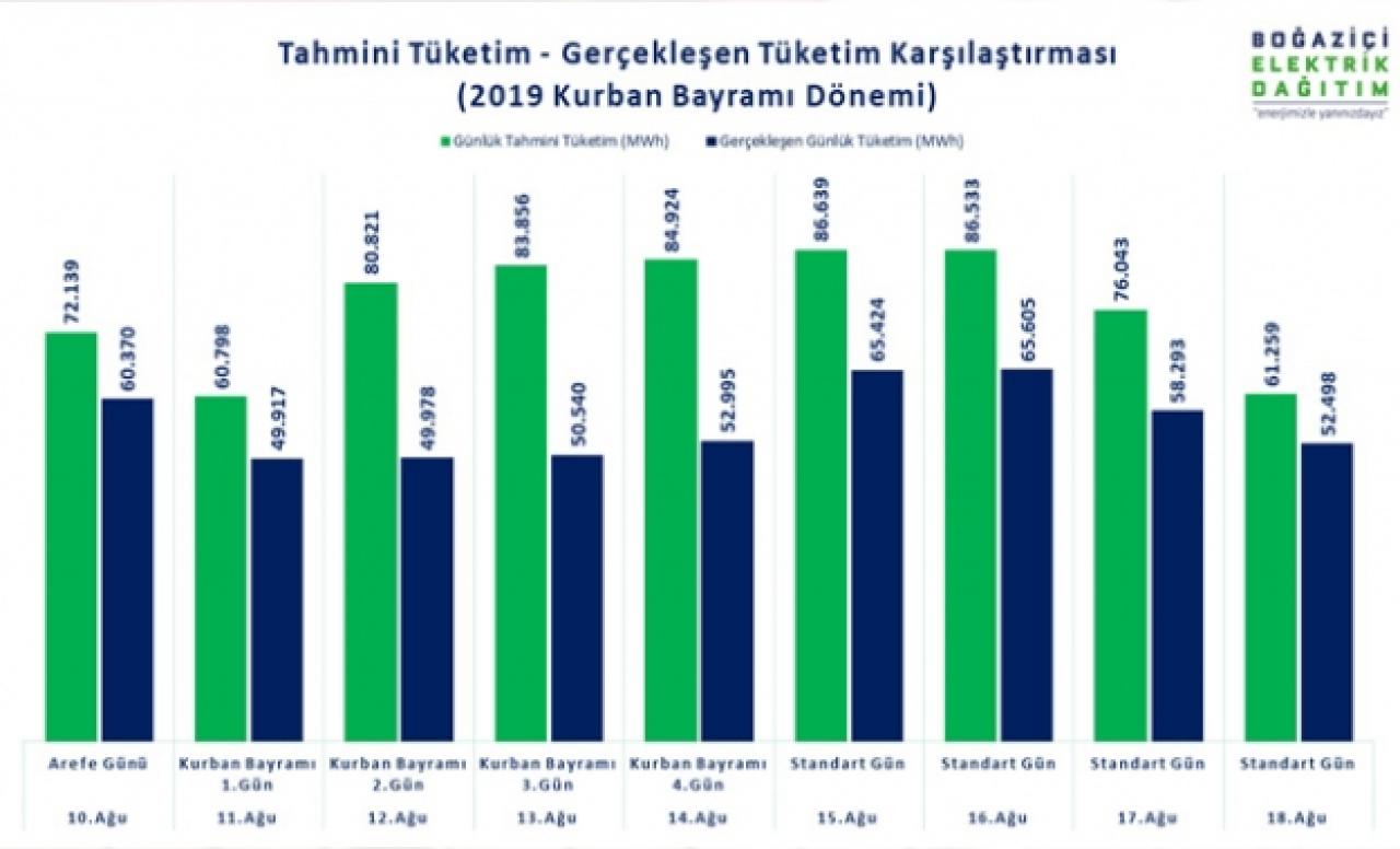 Bayram'da elektrik tüketimi yüzde 27 düştü