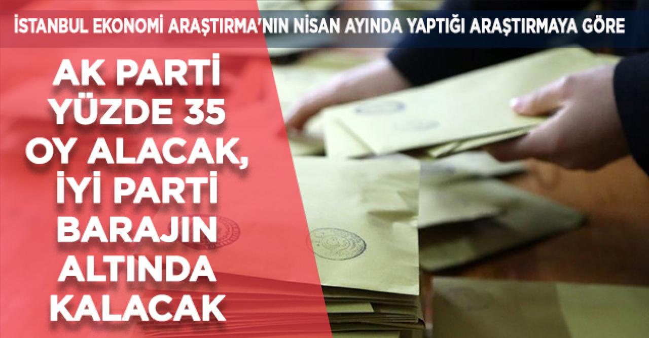 Bu pazar seçim olsa AKP yüzde 35 oy alacak, İyi Parti barajın altında kalacak