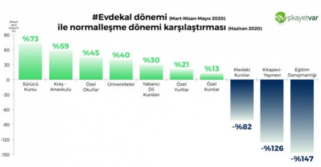 İade edilmeyen okul ücretleri en çok şikayet alan konu oldu