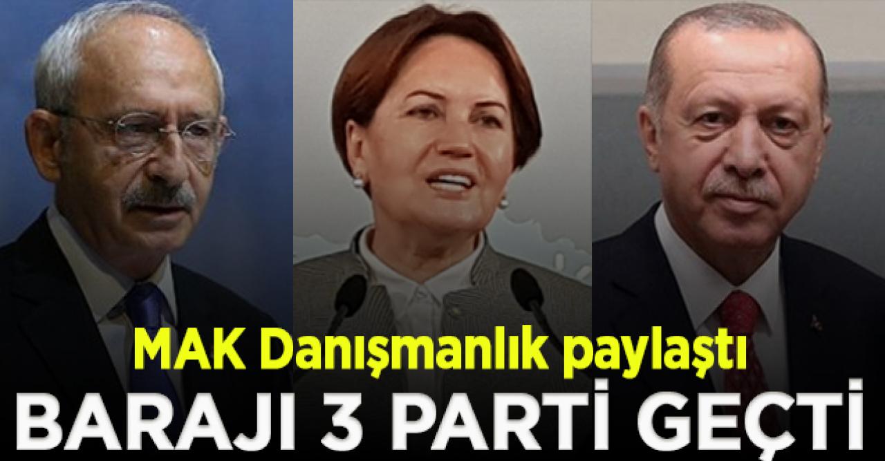 MAK Danışmanlık son seçim anketinin sonuçlarını paylaştı! Barajı yalnızca 3 parti geçebiliyor