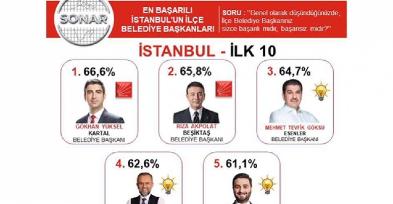 Araştırma şirketi ‘İstanbul’un En Başarılı İlçe Belediye Başkanları’nı belirledi