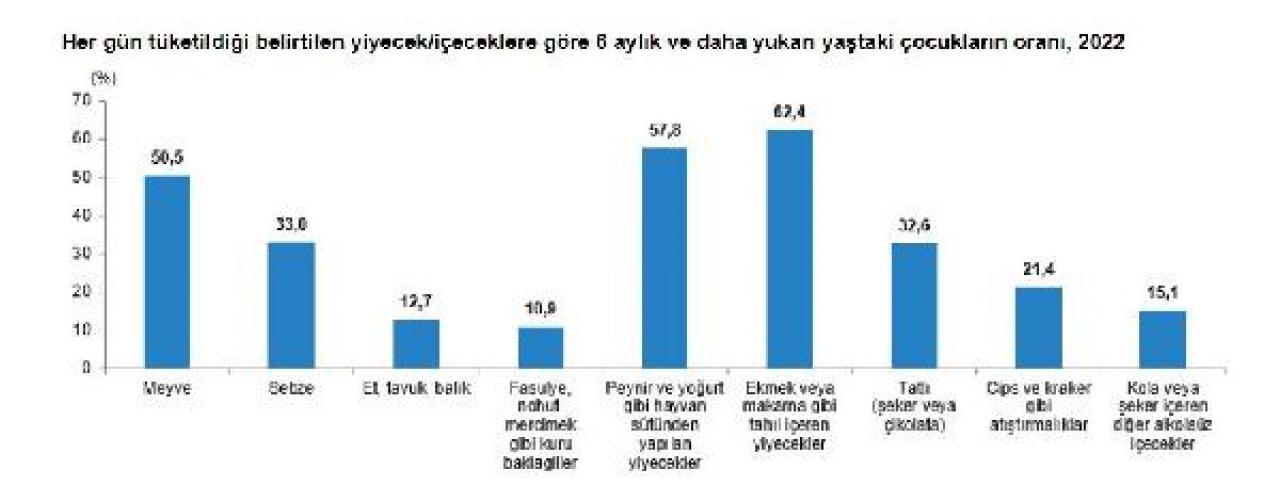 Ekmek veya makarna gibi tahıl içeren yiyecekleri her gün tüketen çocuk oranı yüzde 62,4