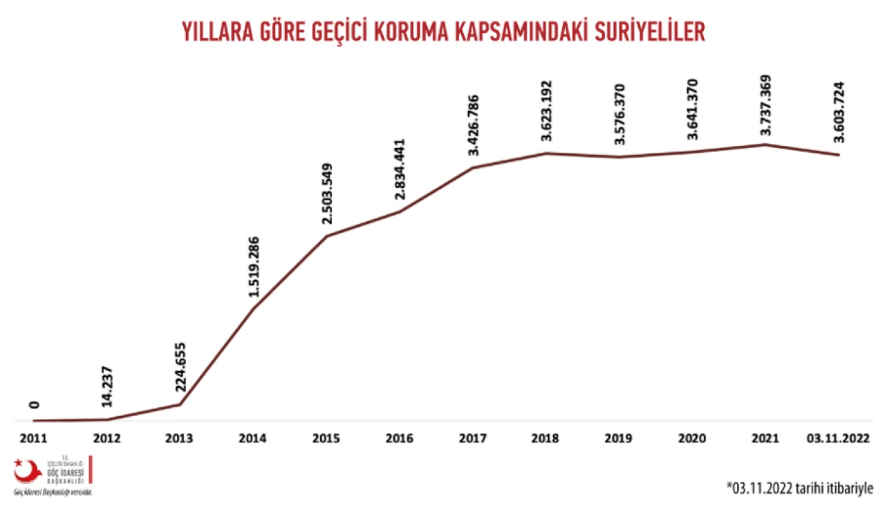 Suriyeli Sığınmacıların Türkiye’den Geri Dönüşü Ve İstatiskleri: Suriyeliler Geri Dönüyor mu?