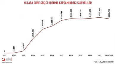 Suriyeli Sığınmacıların Türkiye’den Geri Dönüşü Ve İstatiskleri: Suriyeliler Geri Dönüyor mu?