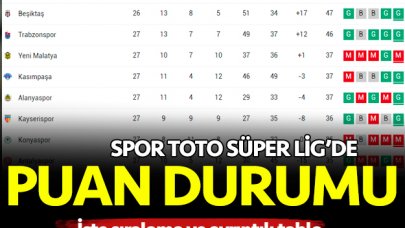 Spor Toto Süper Lig puan durumu ve 28. hafta maçları