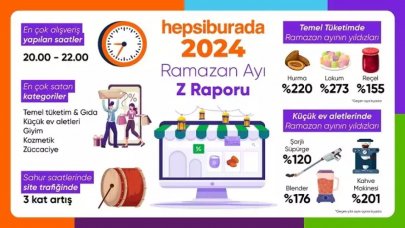 Hepsiburada Ramazan ayında yapılan alışveriş trendlerini açıkladı