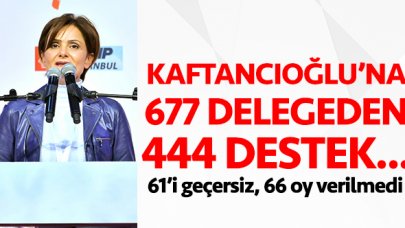 Canan Kaftancıoğlu'na 677 delegeden 444 destek