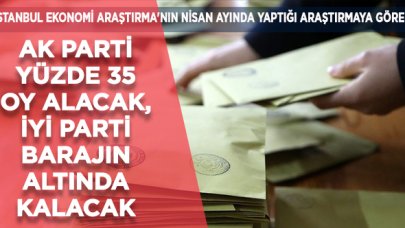 Bu pazar seçim olsa AKP yüzde 35 oy alacak, İyi Parti barajın altında kalacak