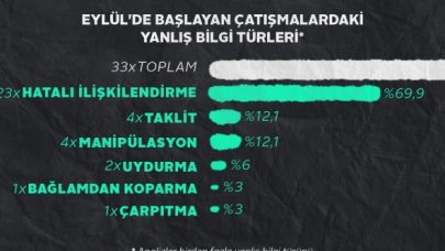 Yüzde 80'i yalan!