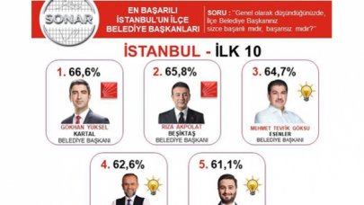 Araştırma şirketi ‘İstanbul’un En Başarılı İlçe Belediye Başkanları’nı belirledi