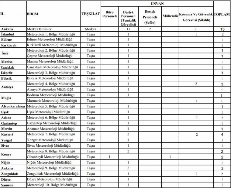 Meteoroloji Genel Müdürlüğü (MGM) 78 sözleşmeli personel alacak 5