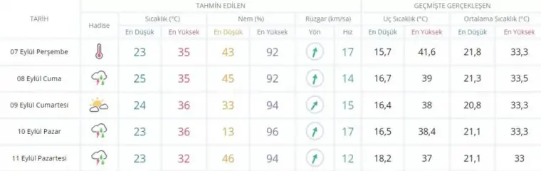 Adana, Antalya 5 günlük hava tahmin raporu 07-11 Eylül 2023 3