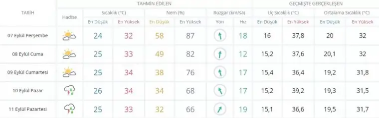 Adana, Antalya 5 günlük hava tahmin raporu 07-11 Eylül 2023 5