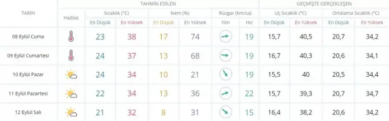 Gaziantep, Şanlıurfa 5 günlük hava tahmin raporu 07-11 Eylül 2023 5