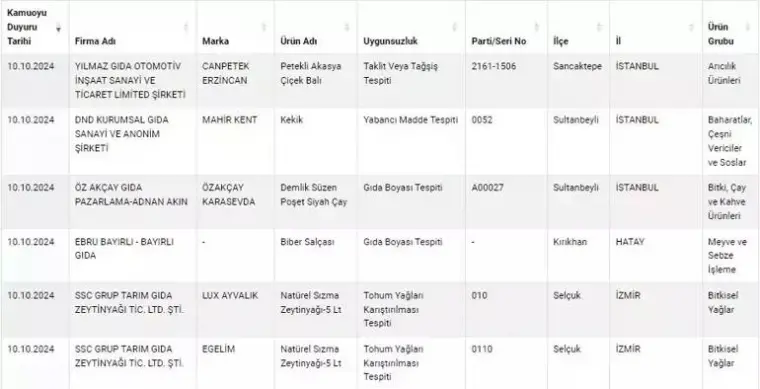 Salça yerine boya yediren firmalar açıklandı! İşte sağlığı bozan boya içeren o ürün ve firmalar 4