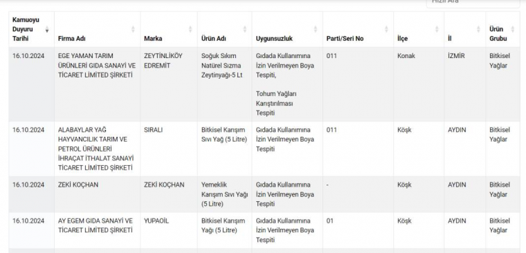 Zeytinyağı yerine boya yediren firmalar açıklandı! Bakanlık'tan yeni tağşiş listesi! İşte güncel sağlıksız ürünler listesi 4