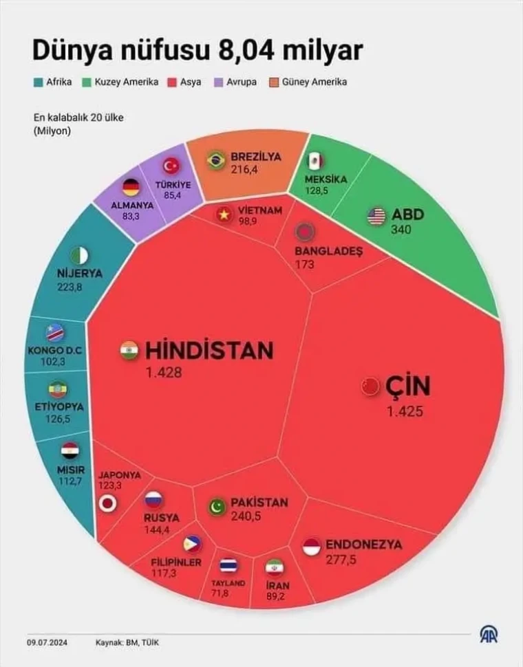 2100 yılında Türkiye nüfusu 65 milyonun altına düşme riskiyle karşı karşıya! 7