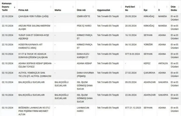 Türkiye’de Kırmızı Et Skandalı! At ve Eşek Eti En Çok Hangi İllerde Satıldı? 8