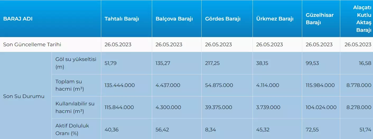 izmir-baraj-doluluk-orani.webp