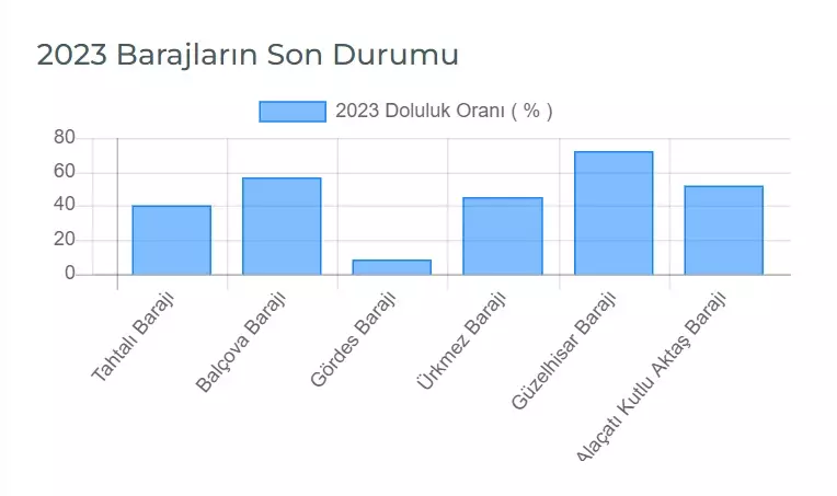 izmir-barajlar-son-durum.webp