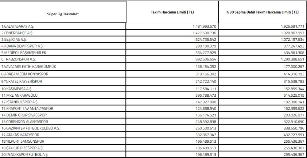 Süper Lig kulüplerinin harcama limitleri açıklandı