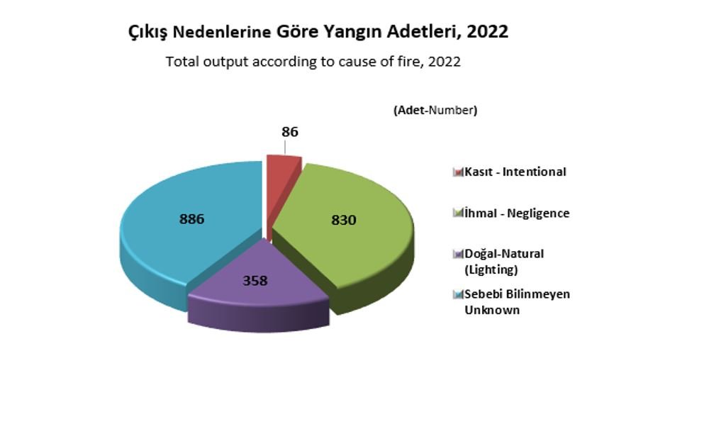 20 günde çıkan yangınların bilançosu açıklandı