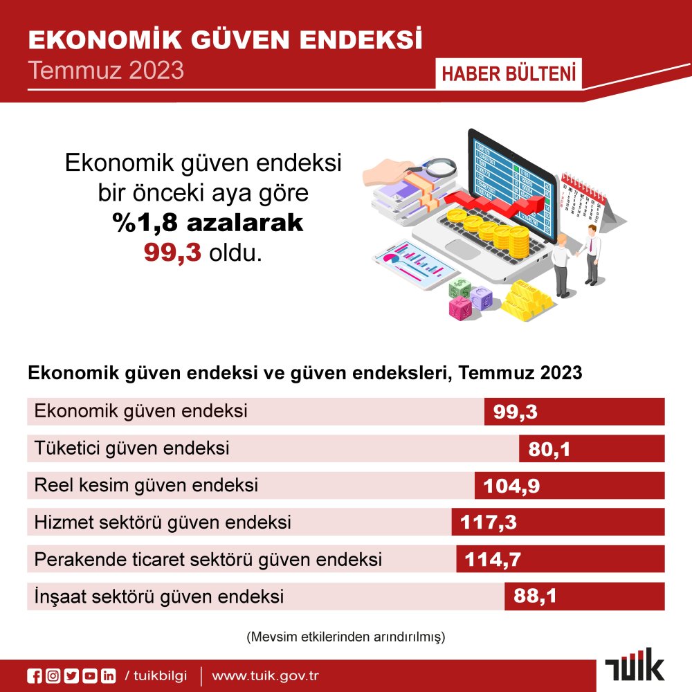 Ekonomik güven endeksi temmuzda da azaldı