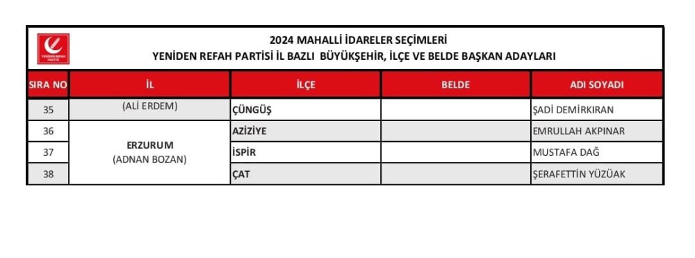 Fatih Erbakan partisinin belediye başkan adaylarını tanıttı