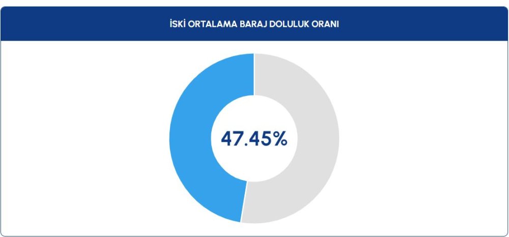 Baraj doluluk oranları ne kadar oldu 17 Aralık Pazar 2023?