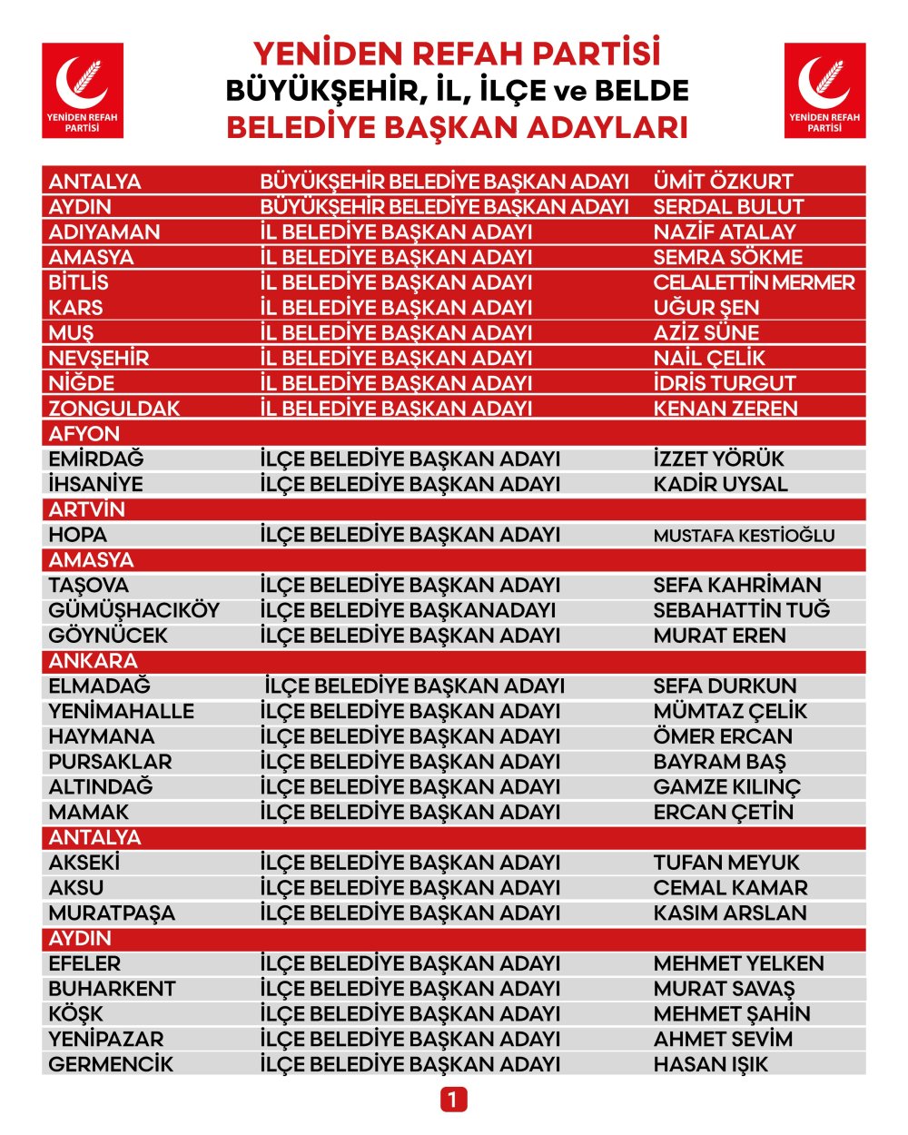 Yeniden Refah Partisi 80 belediye başkan adayını daha duyurdu: 2 büyükşehir belli oldu