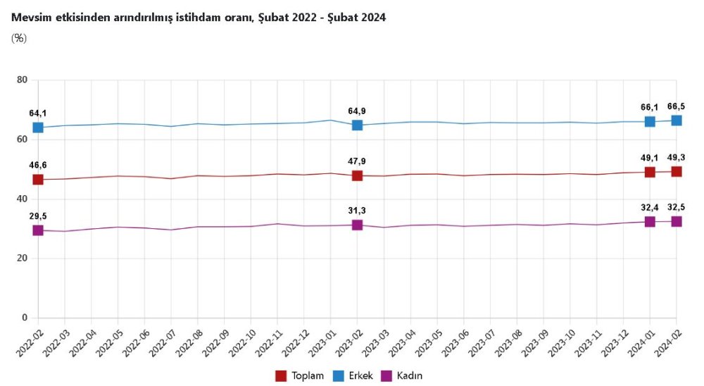 İşsizlik rakamları açıklandı!