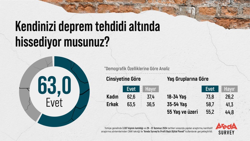 Türkiye’de vatandaşların yüzde 63’ü, kendisini deprem tehdidi altında hissediyor