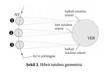 güneş tutulması