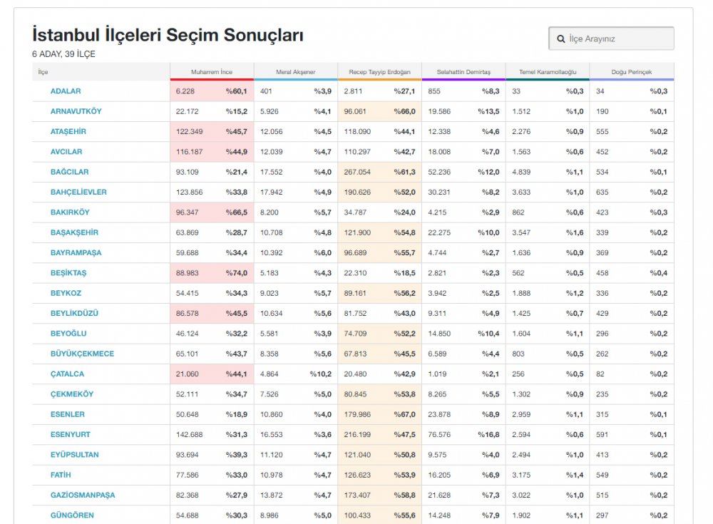 24 haziran istanbul ilçe sonuçları 