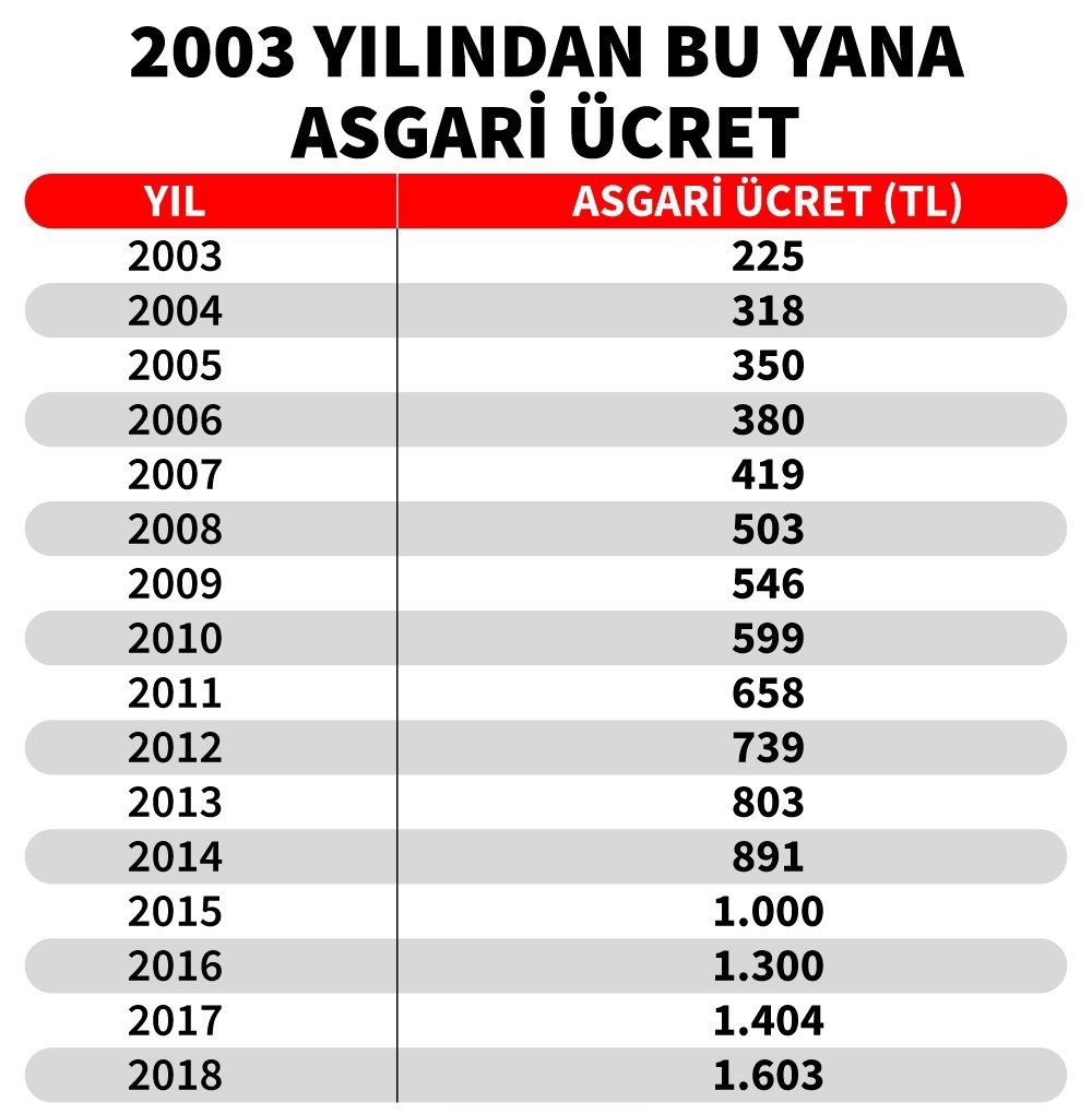 2003 yılından bu yana asgari ücret