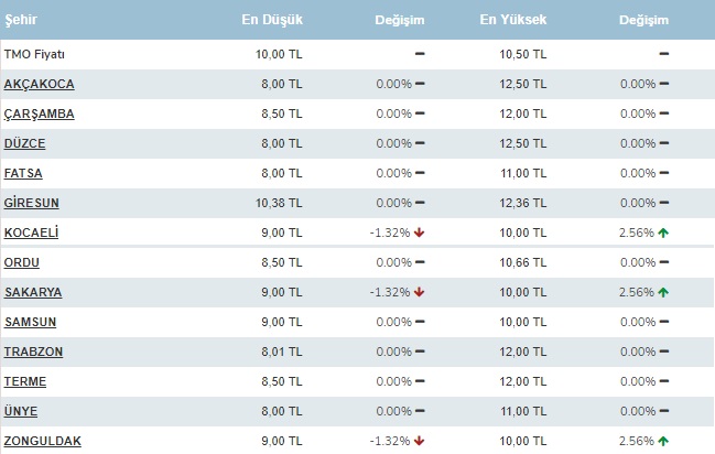 FINDIK FİYATLARI 23 MART