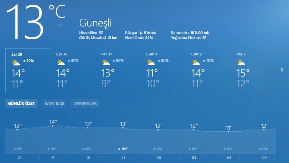 istanbul hava durumu tahmini