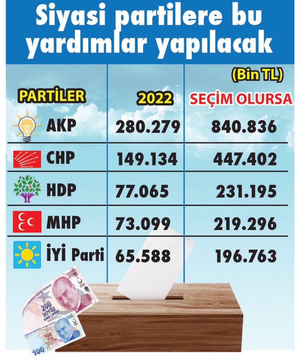 siyasi parti seçim bütçesi