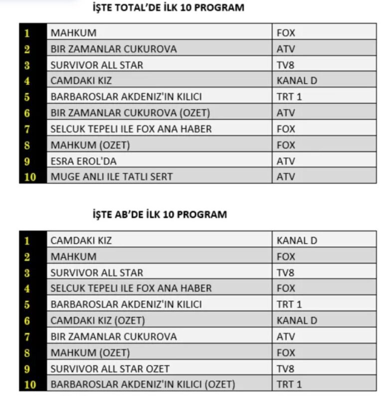 21 NİSAN 2022 PERŞEMBE REYTİNG SONUÇLARI