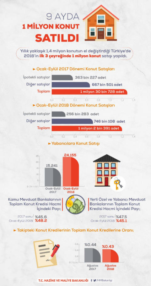 2018 konut satışı sayısı