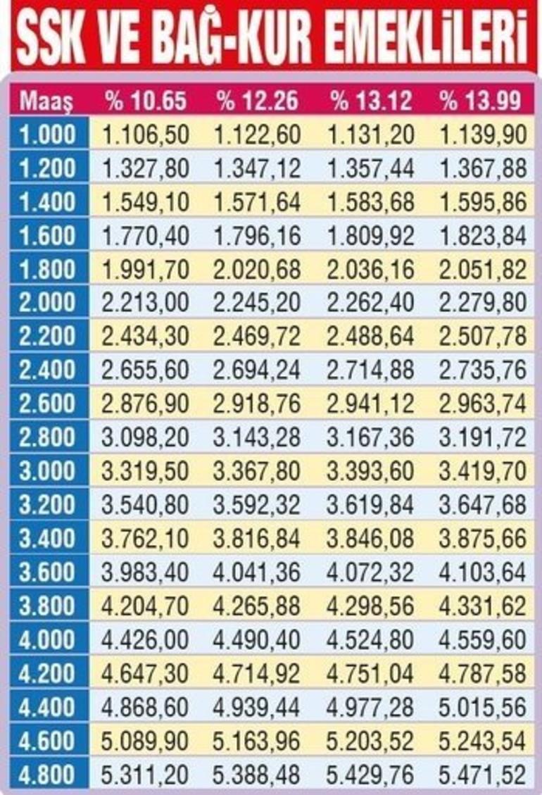 2019 emekli maaşı kaç lira?