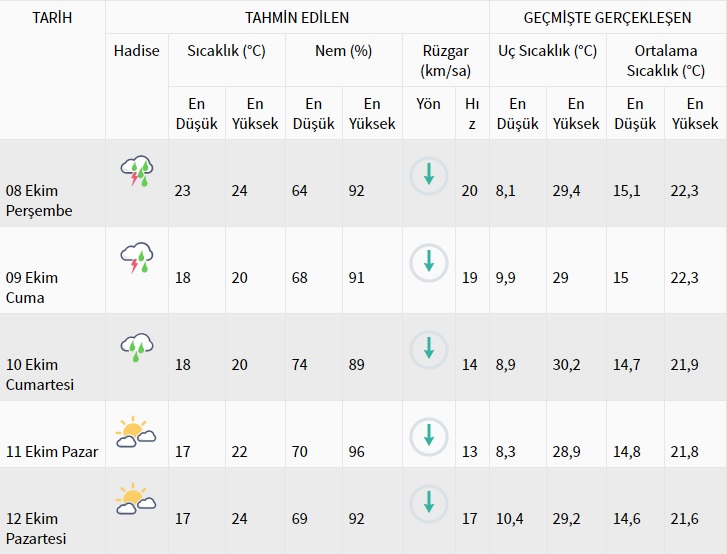 İstanbul 8-12 Ekim hava durumu