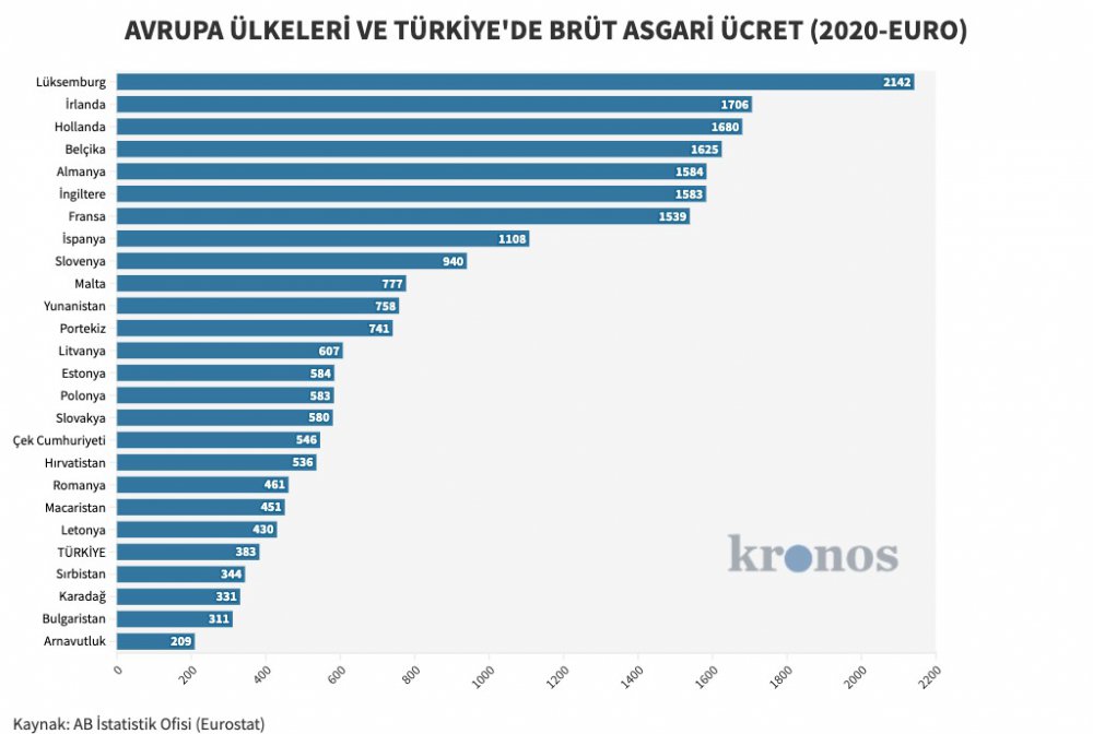 avrupa asgari ücret