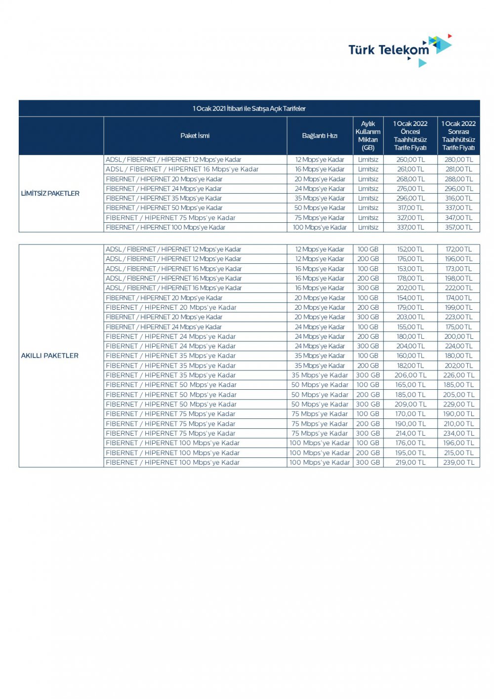 2022 Türk Telekom (TTNET) kotalı ve kotasız internet paketleri ve fiyatları