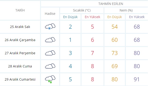 istanbul hava durumu