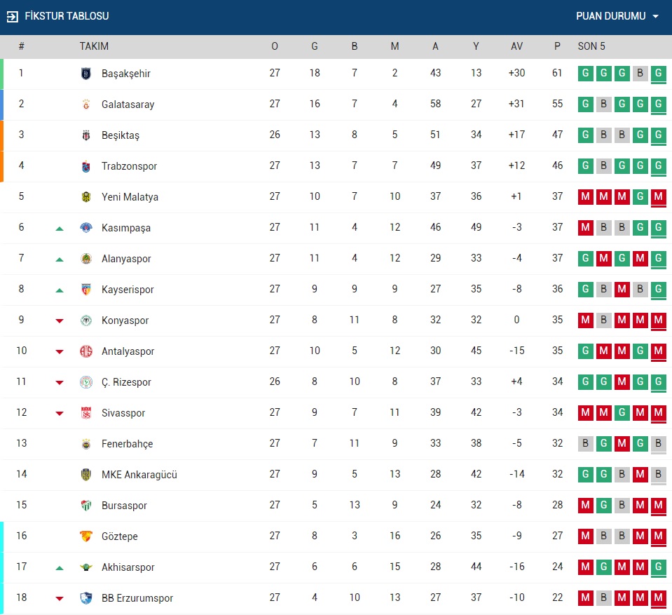 spor toto süper lig 27. hafta puan durumu