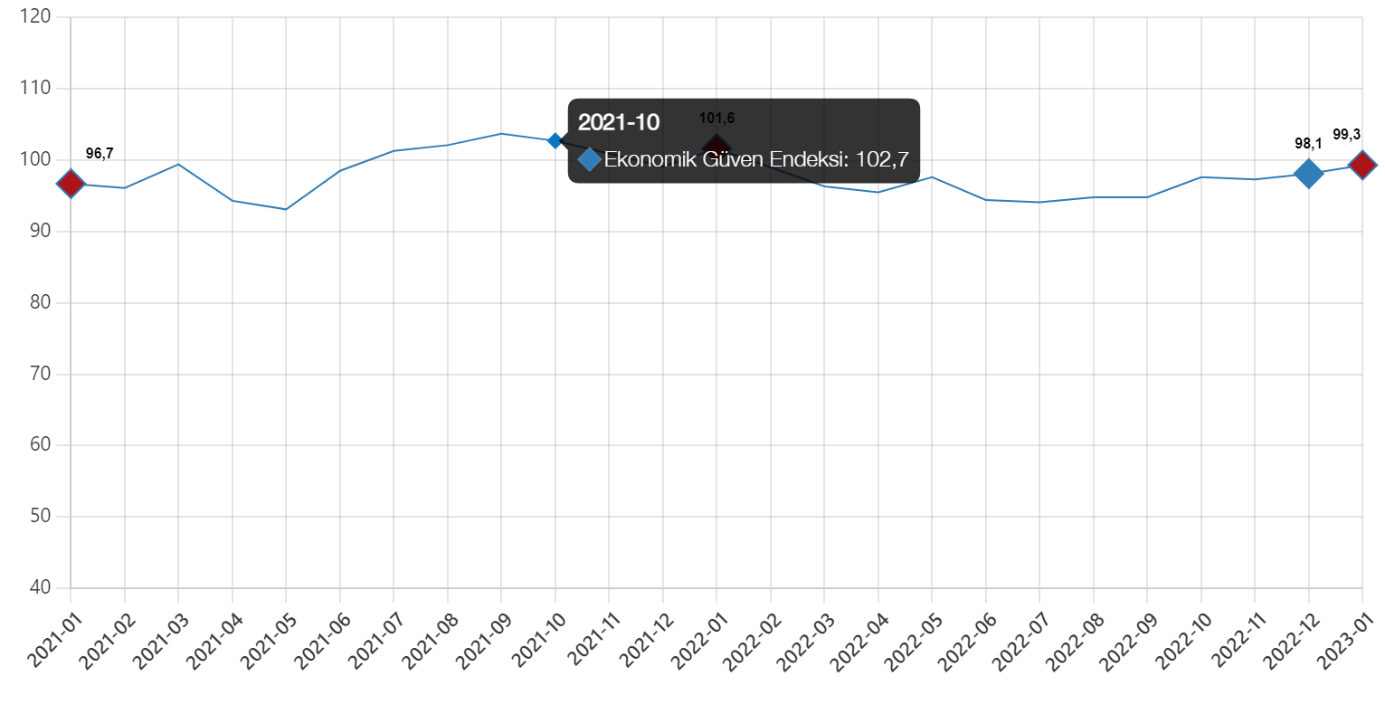ekonomik-guven-endeksi